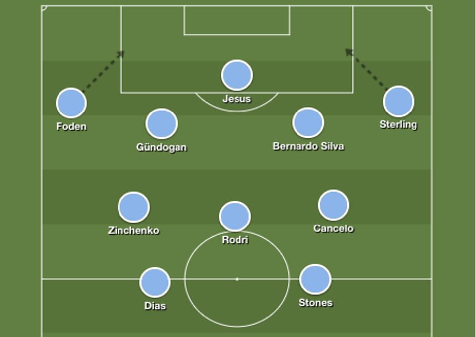 Formación promedio del Manchester City.