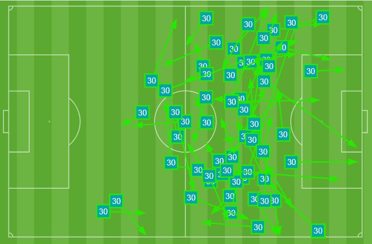 Pases acertados de Messi